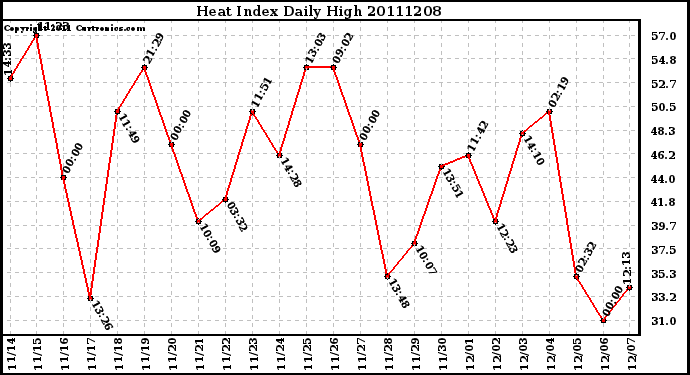 Milwaukee Weather Heat Index Daily High