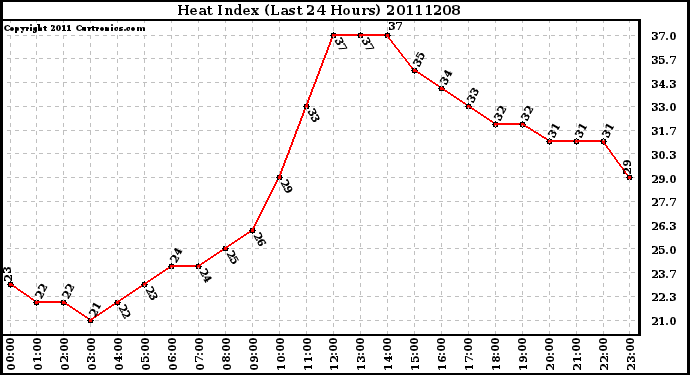 Milwaukee Weather Heat Index (Last 24 Hours)