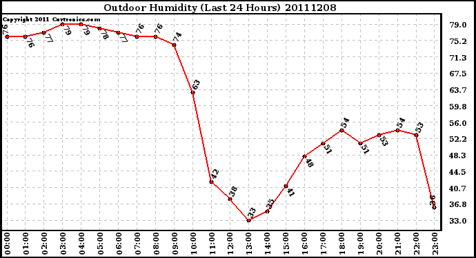 Milwaukee Weather Outdoor Humidity (Last 24 Hours)