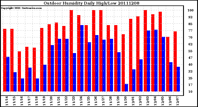 Milwaukee Weather Outdoor Humidity Daily High/Low