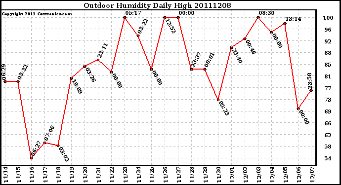 Milwaukee Weather Outdoor Humidity Daily High