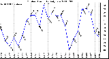 Milwaukee Weather Outdoor Humidity Daily Low