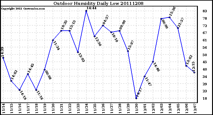 Milwaukee Weather Outdoor Humidity Daily Low