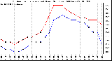 Milwaukee Weather Outdoor Temperature (vs) Wind Chill (Last 24 Hours)