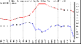 Milwaukee Weather Outdoor Temperature (vs) Dew Point (Last 24 Hours)