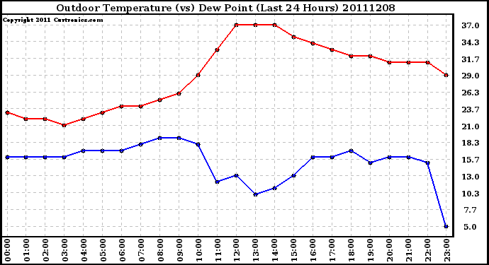 Milwaukee Weather Outdoor Temperature (vs) Dew Point (Last 24 Hours)