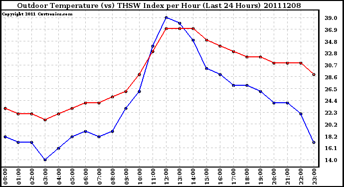 Milwaukee Weather Outdoor Temperature (vs) THSW Index per Hour (Last 24 Hours)