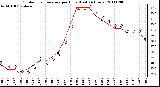 Milwaukee Weather Outdoor Temperature per Hour (Last 24 Hours)