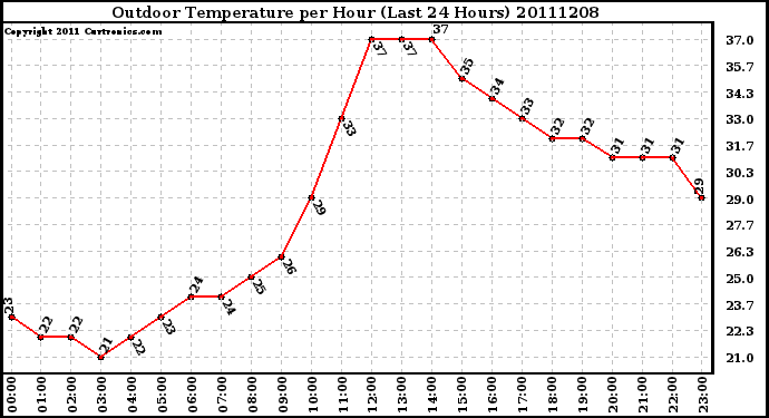 Milwaukee Weather Outdoor Temperature per Hour (Last 24 Hours)