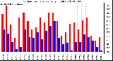 Milwaukee Weather Outdoor Temperature Daily High/Low