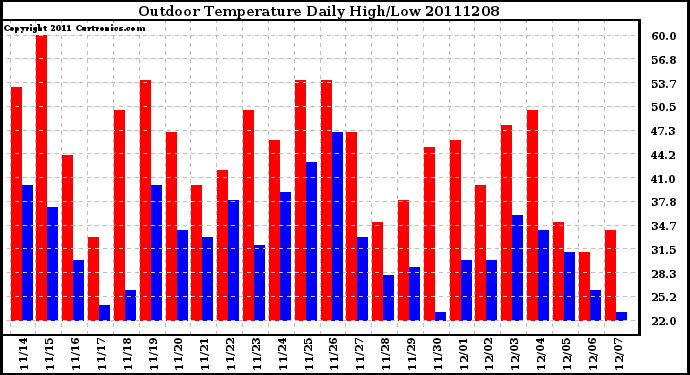 Milwaukee Weather Outdoor Temperature Daily High/Low