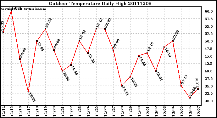 Milwaukee Weather Outdoor Temperature Daily High