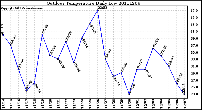 Milwaukee Weather Outdoor Temperature Daily Low