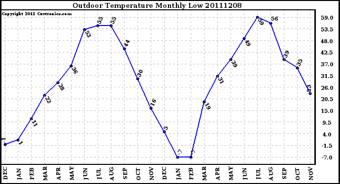 Milwaukee Weather Outdoor Temperature Monthly Low