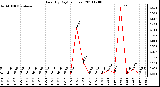 Milwaukee Weather Rain (By Day) (inches)