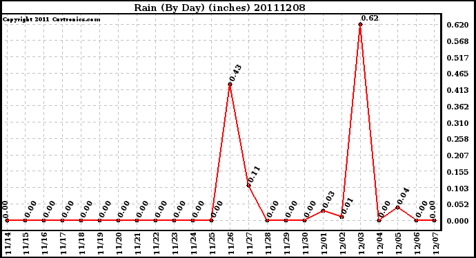 Milwaukee Weather Rain (By Day) (inches)