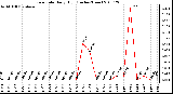 Milwaukee Weather Rain Rate Daily High (Inches/Hour)