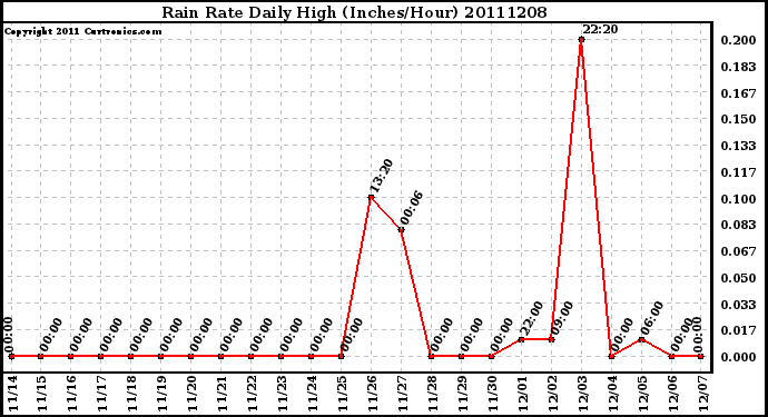 Milwaukee Weather Rain Rate Daily High (Inches/Hour)