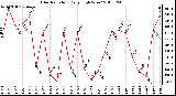 Milwaukee Weather Solar Radiation Daily High W/m2