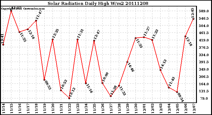 Milwaukee Weather Solar Radiation Daily High W/m2