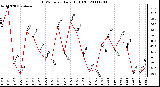 Milwaukee Weather THSW Index Daily High (F)