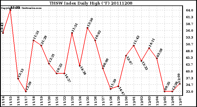 Milwaukee Weather THSW Index Daily High (F)