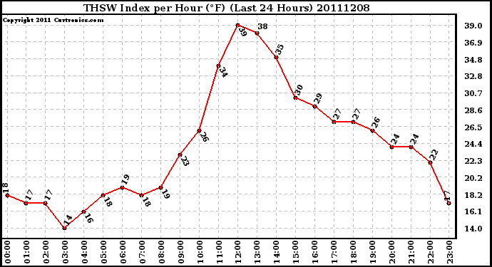 Milwaukee Weather THSW Index per Hour (F) (Last 24 Hours)