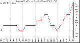 Milwaukee Weather Average Wind Speed (Last 24 Hours)