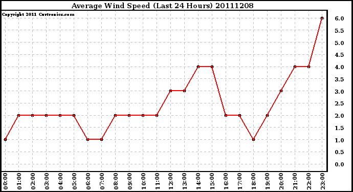 Milwaukee Weather Average Wind Speed (Last 24 Hours)