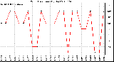 Milwaukee Weather Wind Direction (By Day)