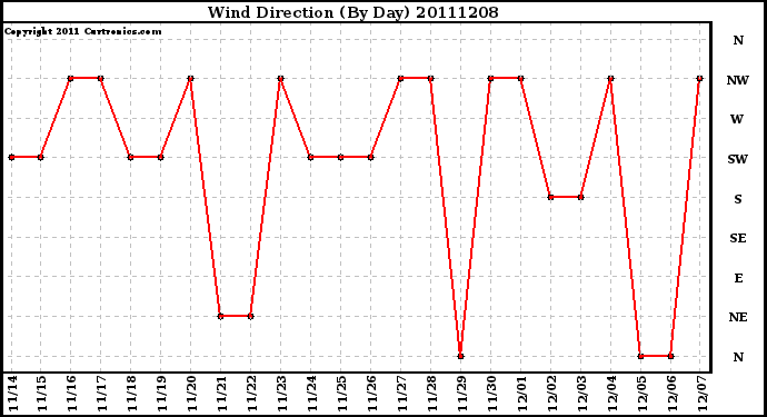 Milwaukee Weather Wind Direction (By Day)