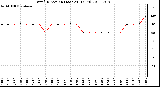 Milwaukee Weather Wind Direction (Last 24 Hours)