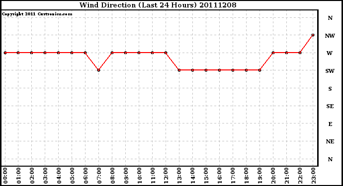 Milwaukee Weather Wind Direction (Last 24 Hours)