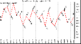 Milwaukee Weather Wind Speed Daily High