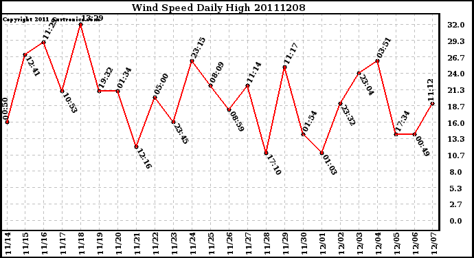 Milwaukee Weather Wind Speed Daily High