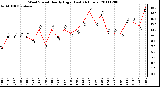 Milwaukee Weather Wind Speed Hourly High (Last 24 Hours)