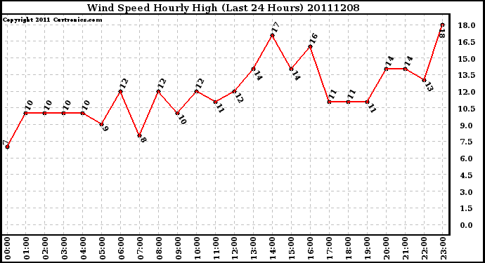 Milwaukee Weather Wind Speed Hourly High (Last 24 Hours)