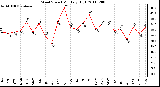 Milwaukee Weather Wind Speed Monthly High