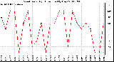 Milwaukee Weather Wind Daily High Direction (By Day)