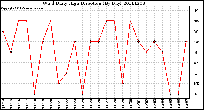 Milwaukee Weather Wind Daily High Direction (By Day)