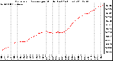 Milwaukee Weather Barometric Pressure per Minute (Last 24 Hours)