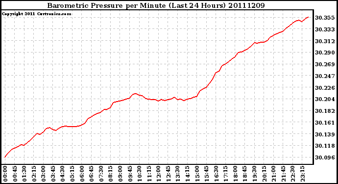 Milwaukee Weather Barometric Pressure per Minute (Last 24 Hours)