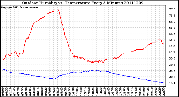 Milwaukee Weather Outdoor Humidity vs. Temperature Every 5 Minutes