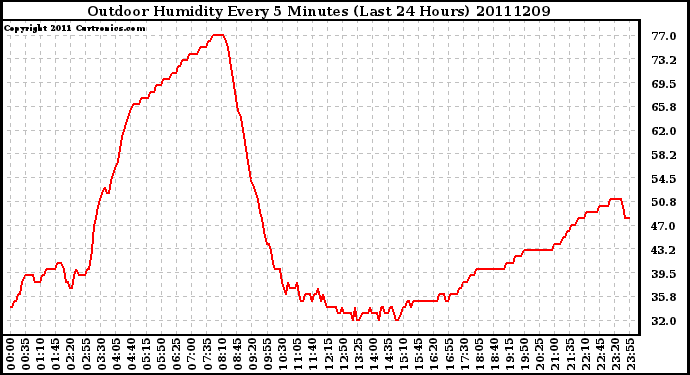 Milwaukee Weather Outdoor Humidity Every 5 Minutes (Last 24 Hours)