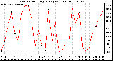 Milwaukee Weather Solar Radiation Avg per Day W/m2/minute