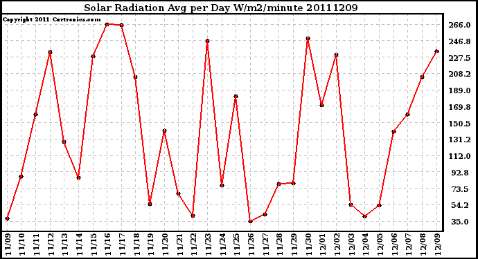 Milwaukee Weather Solar Radiation Avg per Day W/m2/minute