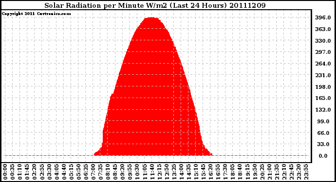 Milwaukee Weather Solar Radiation per Minute W/m2 (Last 24 Hours)