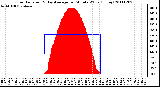 Milwaukee Weather Solar Radiation & Day Average per Minute W/m2 (Today)