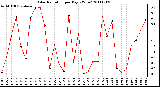 Milwaukee Weather Solar Radiation per Day KW/m2