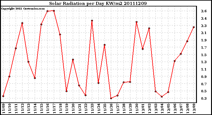 Milwaukee Weather Solar Radiation per Day KW/m2